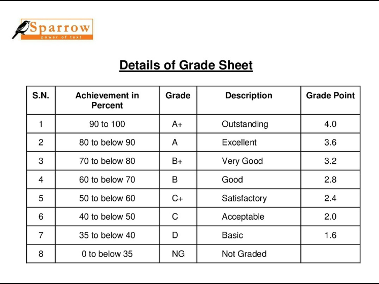 SEE Result GPA Grade Sheet Details And It s Meaning Sparrow SMS